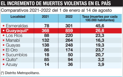 Incremento de las muertes violentas en el país entre el periodo del 1 al 14 de agosto de 2021 y 2022.