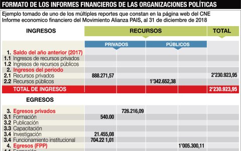 La imagen reproduce el formato que utilizan las organizaciones políticas para presentar sus informes financieros y de gastos de campaña al CNE.