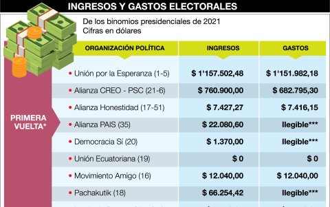 Registro de los ingresos y egresos de las organizaciones políticas en las elecciones presidenciales de 2021.
