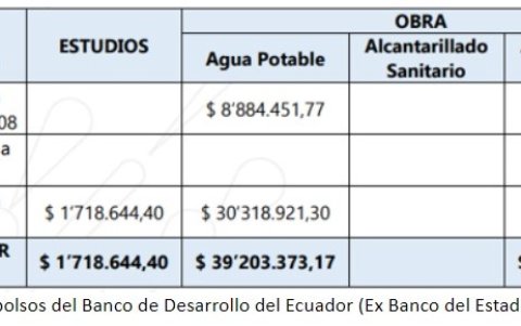 Desembolsos realizados para la dotación de agua en Durán.
