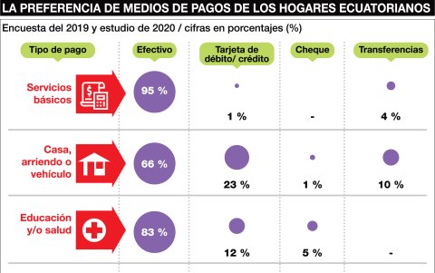La forma de pagar una factura que prefieren los ecuatorianos