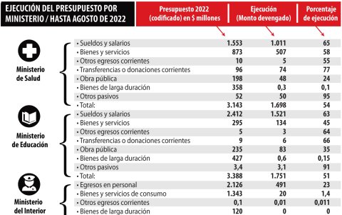 El presupuesto de tres ministerios y su ejecución.