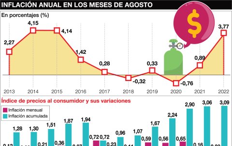 La inflación de agosto de 2022