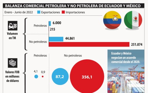 Las compras y ventas entre México y Ecuador.