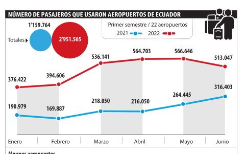 Pasajeros en los aeropuertos de Ecuador
