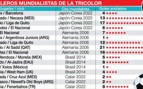 Las cifras históricas de los delanteros tricolores previo a los 4 mundiales en los que la Tri participó.