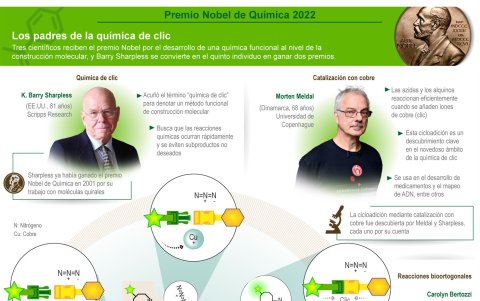 La infografía sintetiza algunos de los aportes de los ganadores del Nobel de Química 2022