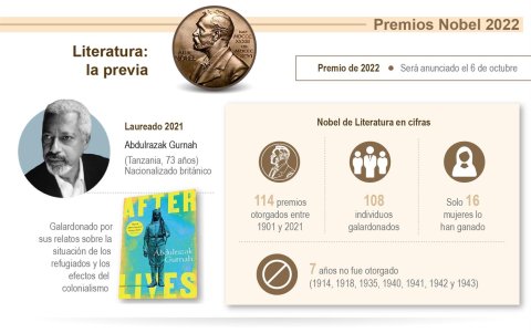 Algunas curiosidades y estadísticas del Nobel de Literatura