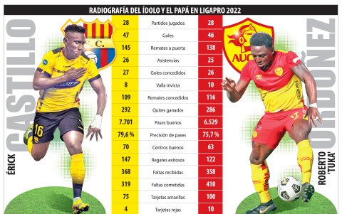 Las estadísticas de esta temporada de amarillos y orientales.