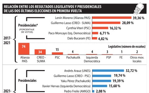 Los resultados de las dos últimas elecciones legislativas y presidenciales en primera vuelta.