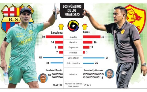 Estos son los números de Barcelona y Aucas durante la temporada 2022 de LigaPro.