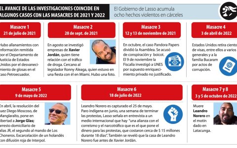 Cronología de hechos violentos en 2021 y 2022.