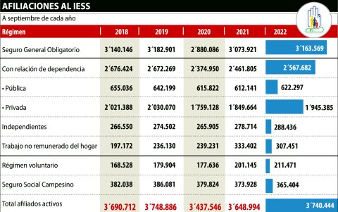 Las afiliaciones al seguro social.