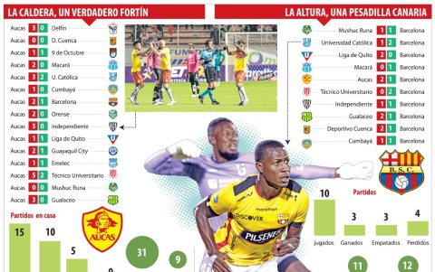 Estos son los números de Aucas en casa y de Barcelona en la altura.