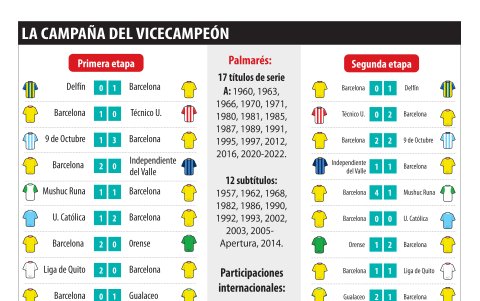 La campaña del subcampeón