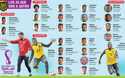 Es la nómina definitiva de la Copa del Mundo de Qatar.