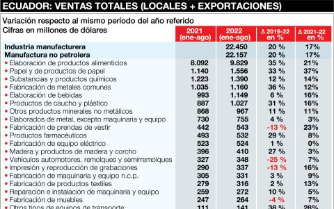 Evolución de la facturación por actividad
