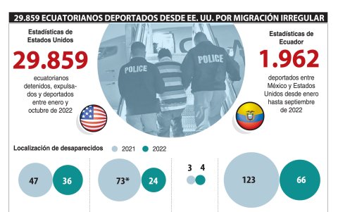 Cifras de la patrulla fronteriza de Estados Unidos sobre ecuatorianos versus las cifras oficiales de Ecuador.