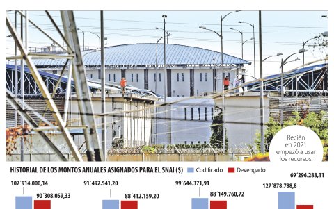 El historial de los montos asignados para el Servicio de Atención Integral a Personas Privadas de la Libertad.