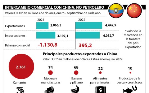 El intercambio comercial.