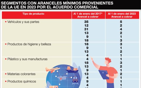 Los aranceles que se pagan.