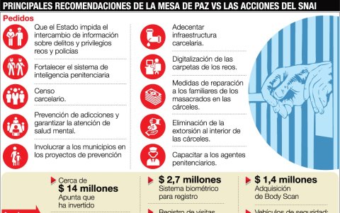 Compilado de las recomendaciones de la mesa de paz y de las acciones emprendidas por el SNAI