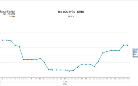 Evolución del riesgo país en enero de este año.