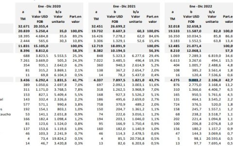 La evolución de las ventas no petroleras, por años.