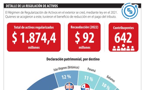 Régimen de Regularización de Activos