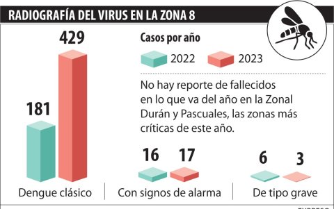 Cuadro comparativo de los casos de dengue en lo que va del año entre el 2023 y 2022.
