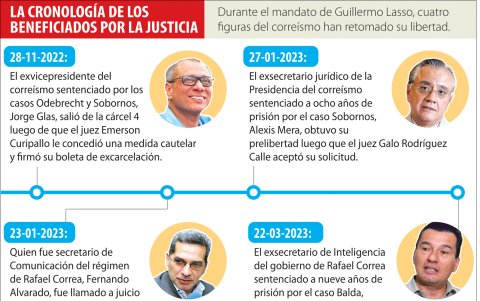 Tres de los exfuncionarios del correísmo han sido beneficiados por la justicia y otros permanecen prófugos.