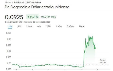 El cambio de logotipo de Twitter ha resultado en un significativo aumento en la cotización de Dogecoin