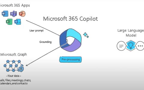 Copilot System solo utiliza los datos brindados por el usuario y los de su cuenta, sin compartirlos con otros usuarios