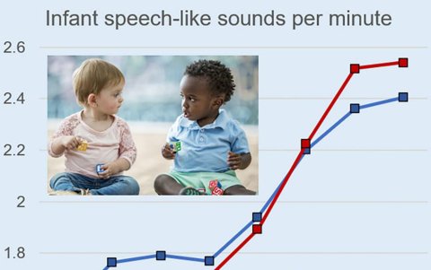 Gráfico de la evolución del habla de los bebés/iScience/Oller et al.