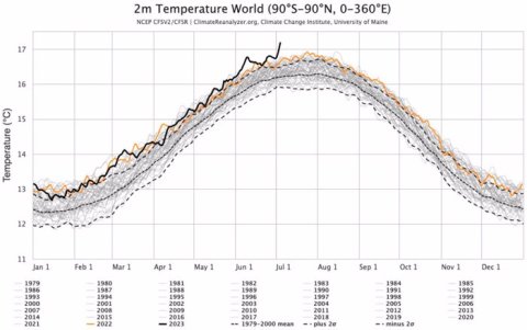 Gráfica de temperatura media mundial del 4 de julio de 2023.