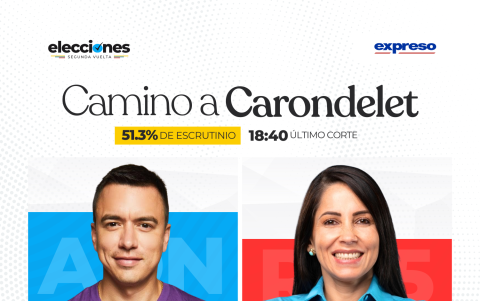 Con corte a las 18:40 del domingo 15 de octubre el aspirante a la Presidencia por la alianza ADN mantiene la ventaja frente a la candidata del correísmo.