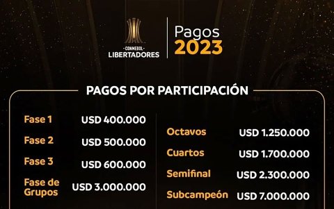 Esto pagó la Conmebol en premios económicos en la Copa Libertadores 2023.