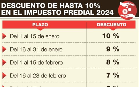 Beneficios. Habrá un descuento de hasta 10 % en el pago del impuesto predial.