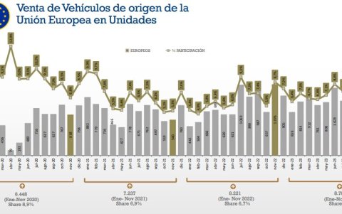 Evolución de la importación de carros europeos.