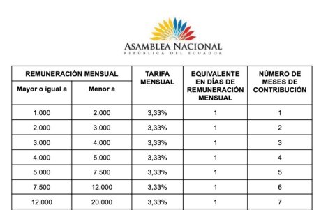 Tabla para aporte temporal de trabajadores en relación de dependencia.