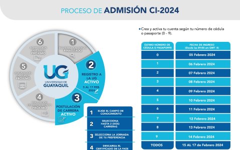 Estos son los pasos a seguir por el postulante.