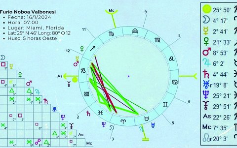 Carta astral de Furio.