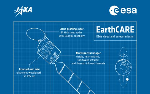El satélite EarthCARE lleva diversos instrumentos para la observación de nubes y aerosoles.