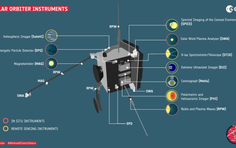 Imagen de los instrumentos de la Solar Orbiter.