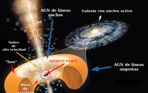 Ilustración que muestra la estructura del núcleo de una galaxia alrededor de una agujero negro supermasivo