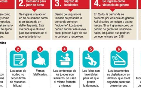 Modalidades. Al menos cinco modalidades se usaron en el sorteo irregular de casos EXPRESO