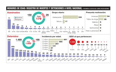Aumento de criminalidad juvenil