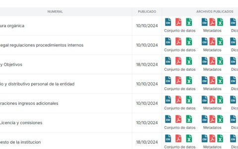 Datos de Portal Nacional de Transparencia.