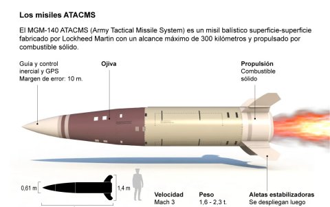 Ilustración de las partes de los misiles ATACMS