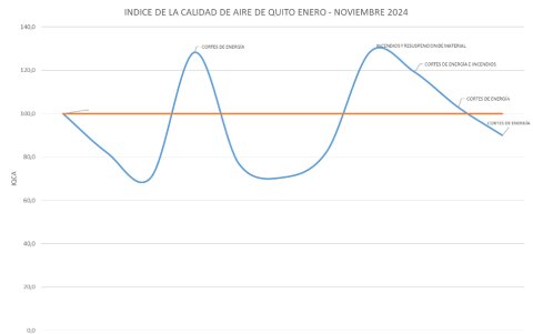 Calidad del aire es afectada por el uso de generadores eléctricos sin embargo no llega a niveles críticos